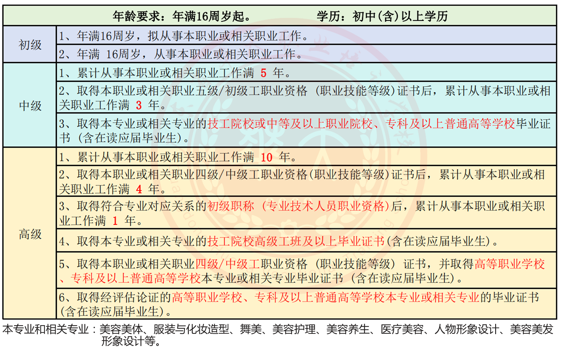 广东省华大职业培训学校美容师等级证书报考条件