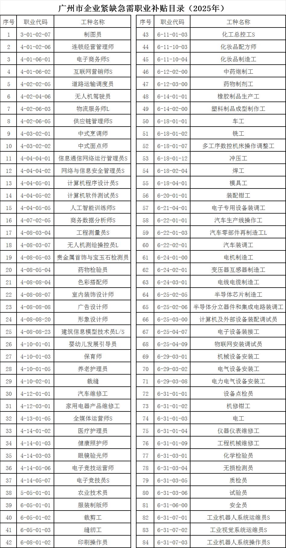 2025年广州市企业紧缺职业补贴目录